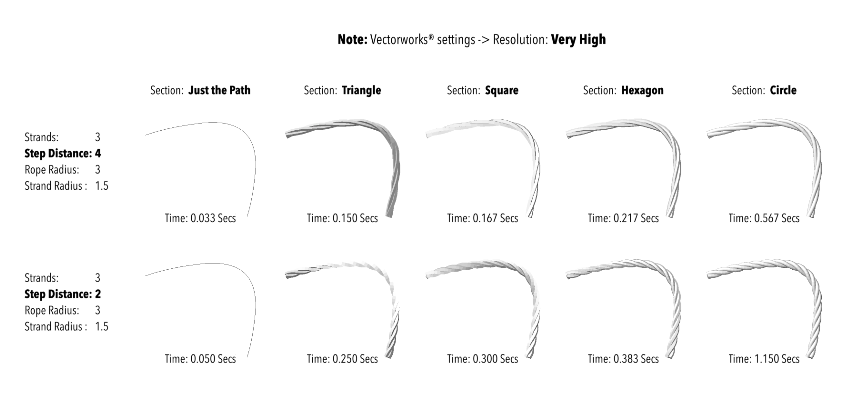 Ropes time creation at varying parameters
